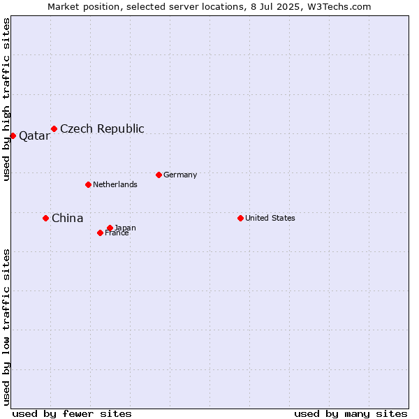 Market position of Czech Republic vs. China vs. Qatar