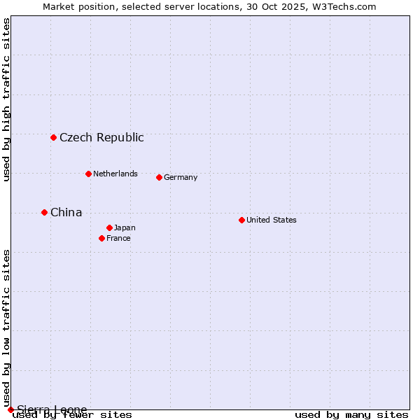 Market position of Czech Republic vs. China vs. Sierra Leone