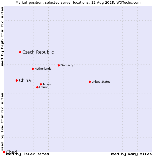 Market position of Czech Republic vs. China vs. Chad