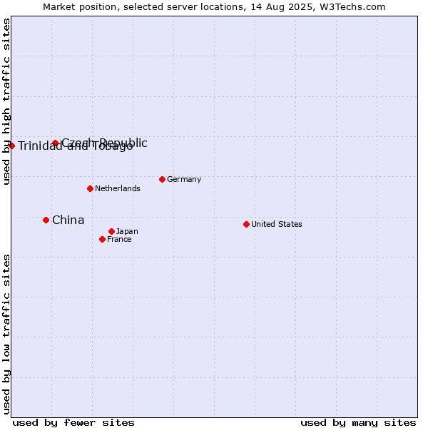 Market position of Czech Republic vs. China vs. Trinidad and Tobago