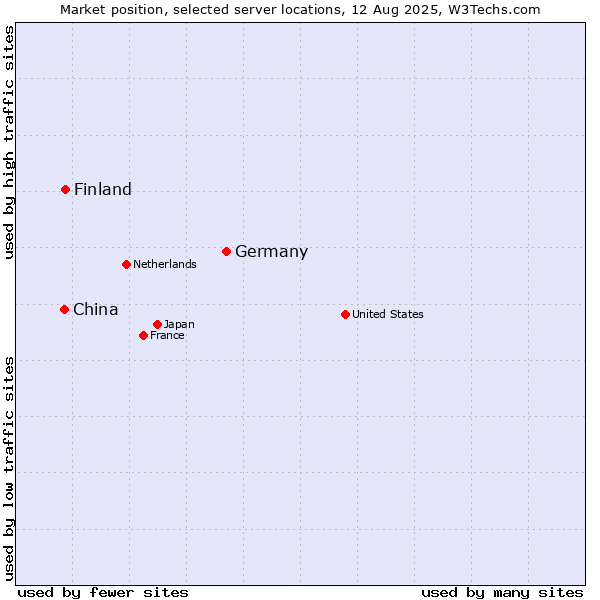 Market position of Germany vs. Finland vs. China