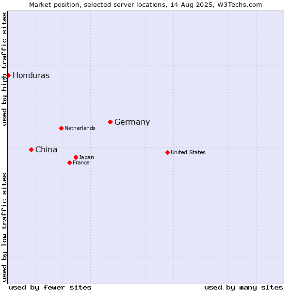 Market position of Germany vs. China vs. Honduras