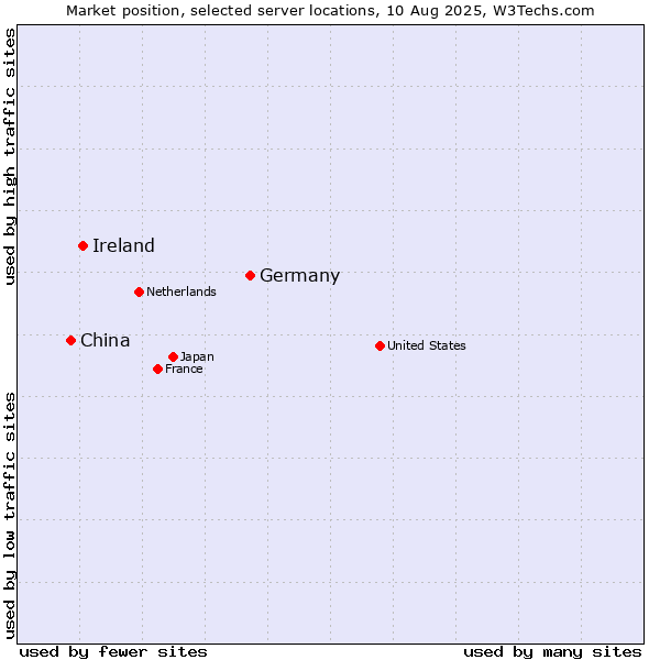 Market position of Germany vs. Ireland vs. China
