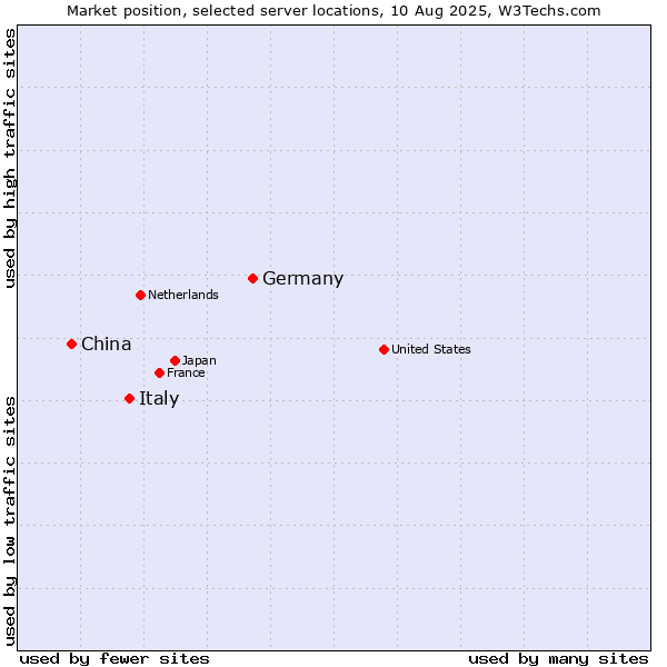 Market position of Germany vs. Italy vs. China