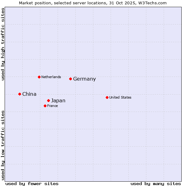 Market position of Germany vs. Japan vs. China