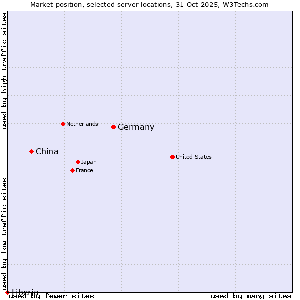 Market position of Germany vs. China vs. Liberia