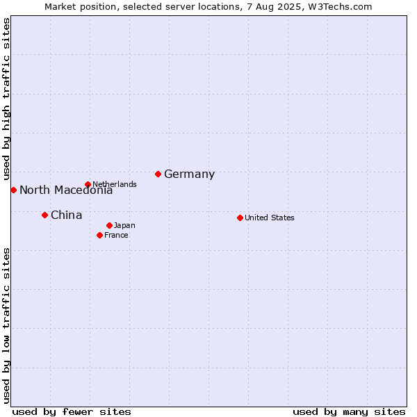 Market position of Germany vs. China vs. North Macedonia