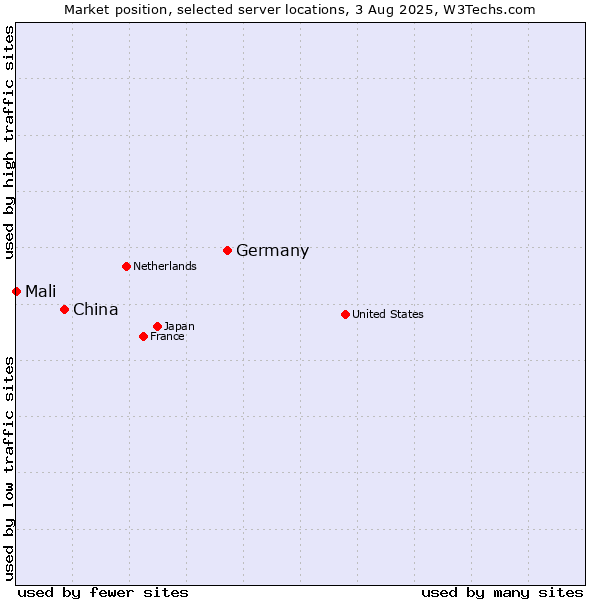 Market position of Germany vs. China vs. Mali