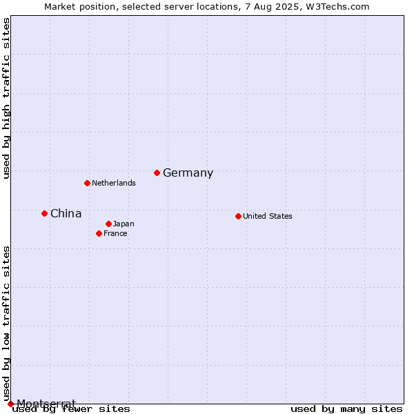 Market position of Germany vs. China vs. Montserrat