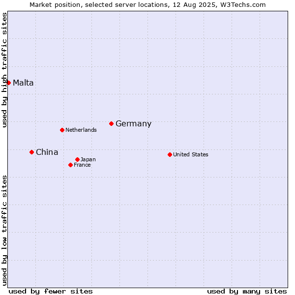 Market position of Germany vs. China vs. Malta