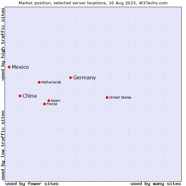 Market position of Germany vs. China vs. Mexico