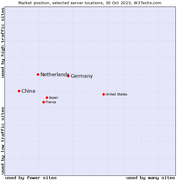 Market position of Germany vs. Netherlands and territories vs. China