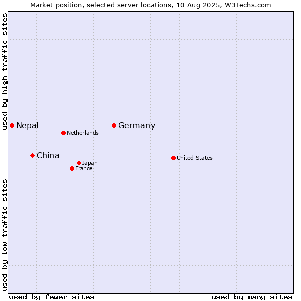 Market position of Germany vs. China vs. Nepal