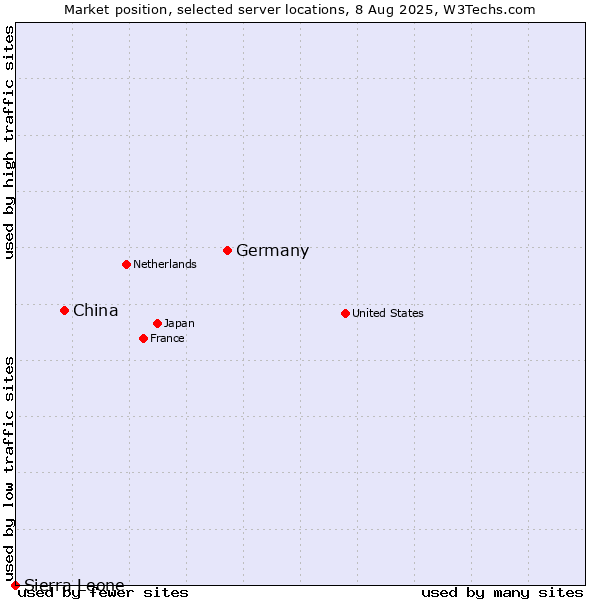 Market position of Germany vs. China vs. Sierra Leone