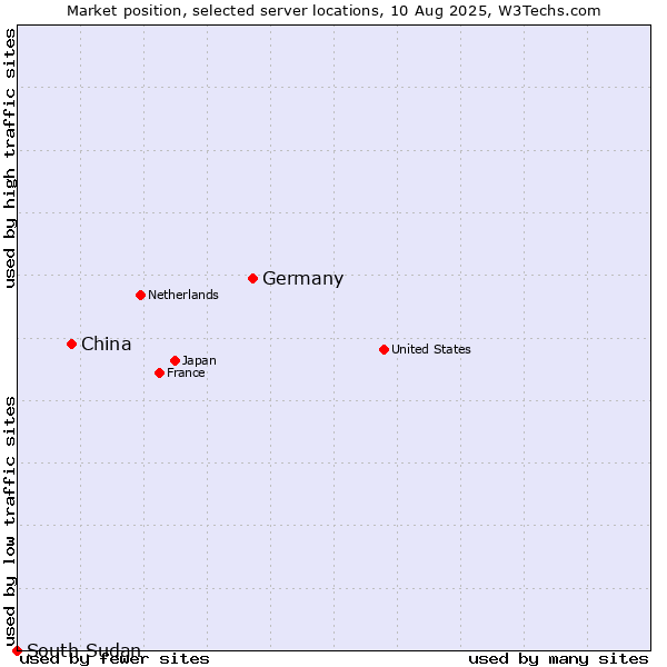 Market position of Germany vs. China vs. South Sudan