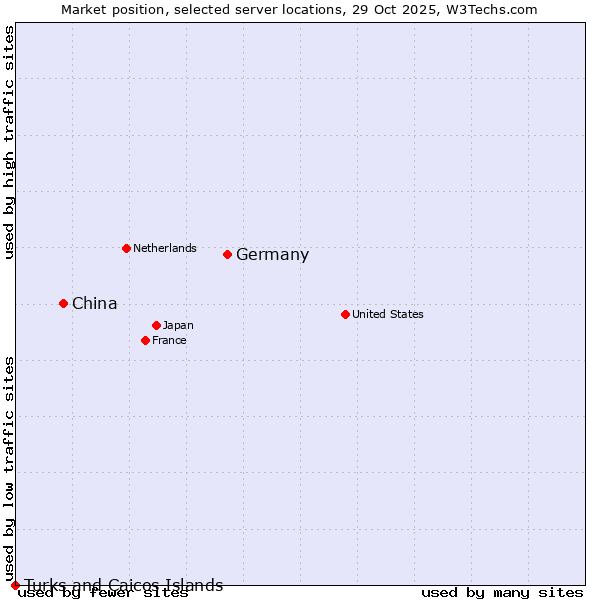 Market position of Germany vs. China vs. Turks and Caicos Islands