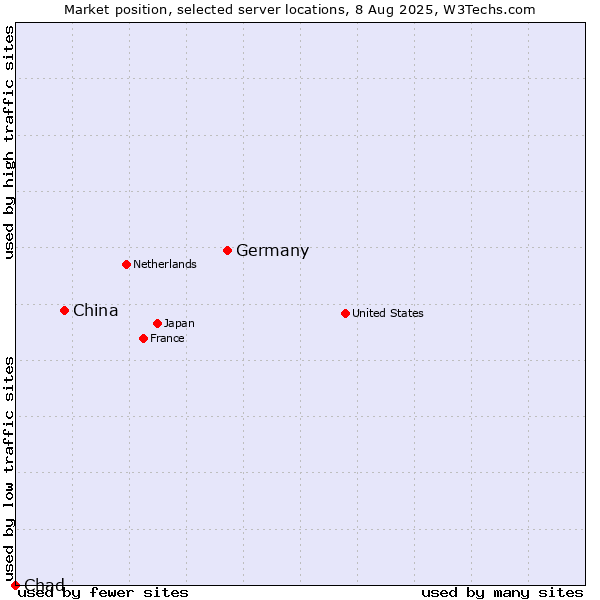 Market position of Germany vs. China vs. Chad