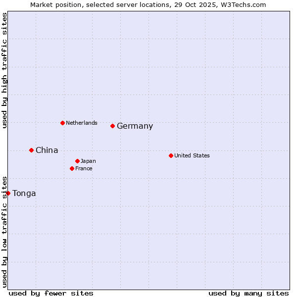 Market position of Germany vs. China vs. Tonga