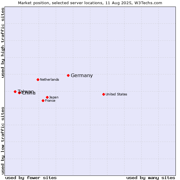 Market position of Germany vs. China vs. Taiwan