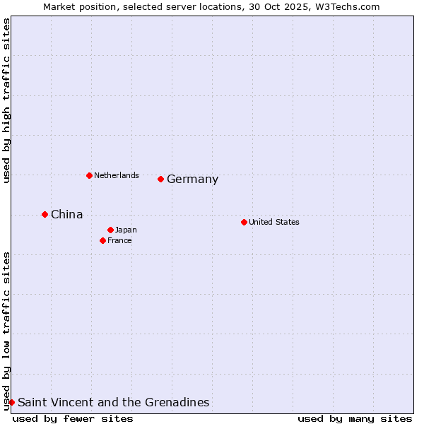 Market position of Germany vs. China vs. Saint Vincent and the Grenadines