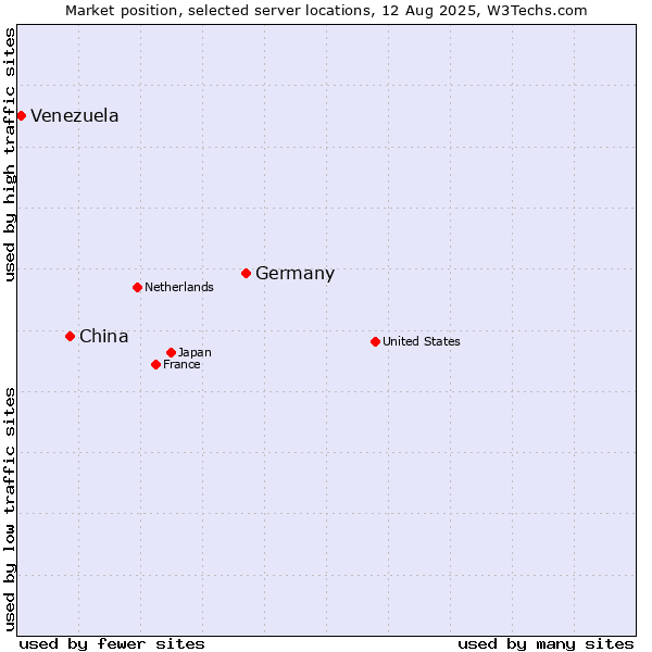 Market position of Germany vs. China vs. Venezuela