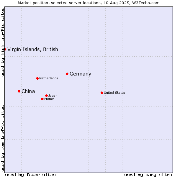 Market position of Germany vs. China vs. Virgin Islands, British
