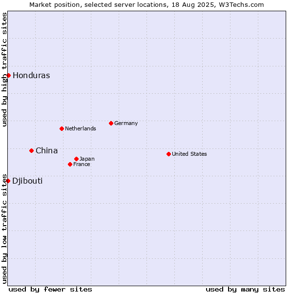 Market position of China vs. Honduras vs. Djibouti