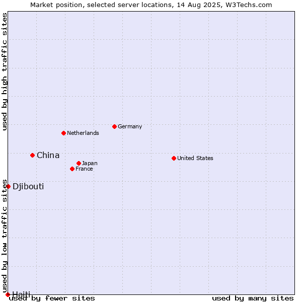 Market position of China vs. Djibouti vs. Haiti