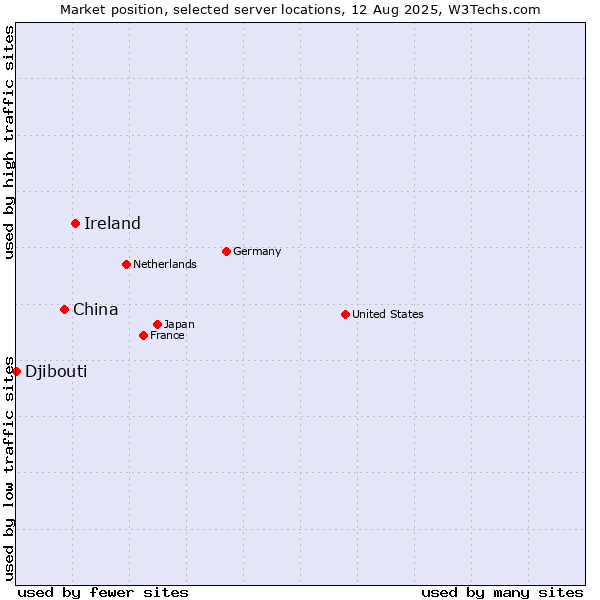 Market position of Ireland vs. China vs. Djibouti