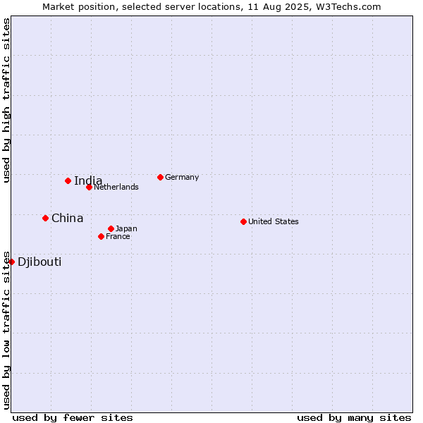 Market position of India vs. China vs. Djibouti