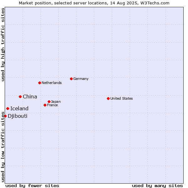 Market position of China vs. Iceland vs. Djibouti