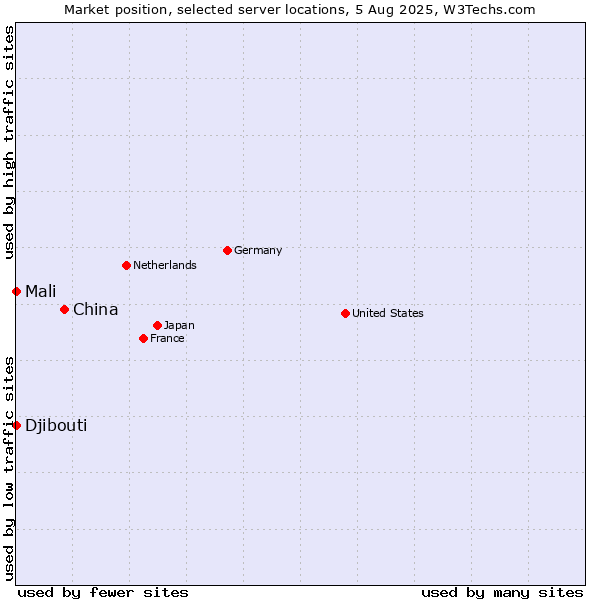 Market position of China vs. Mali vs. Djibouti