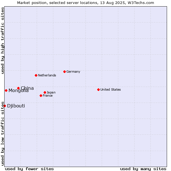 Market position of China vs. Mongolia vs. Djibouti