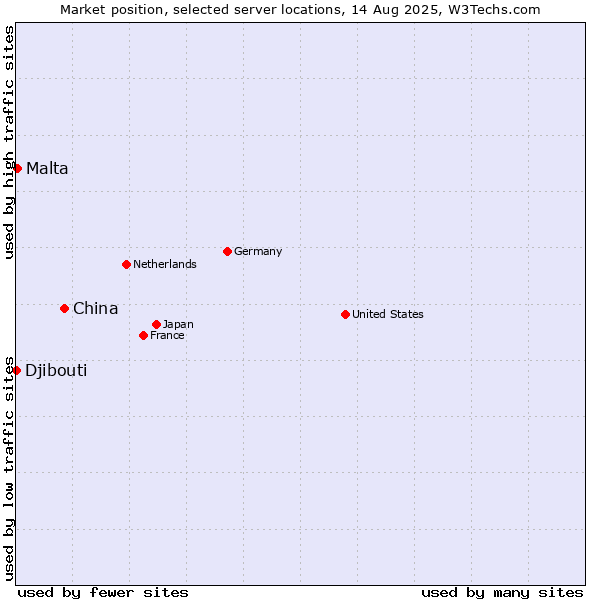 Market position of China vs. Malta vs. Djibouti