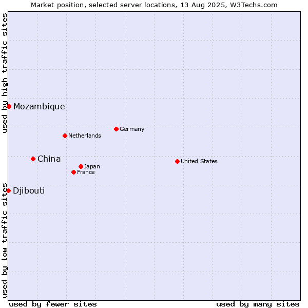 Market position of China vs. Mozambique vs. Djibouti