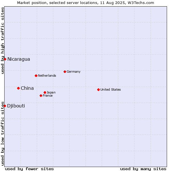 Market position of China vs. Nicaragua vs. Djibouti