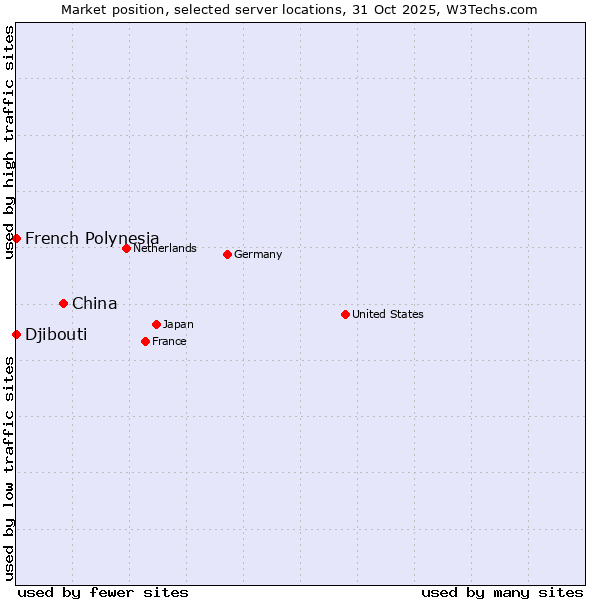 Market position of China vs. French Polynesia vs. Djibouti