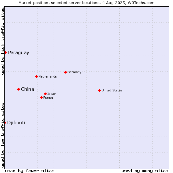 Market position of China vs. Paraguay vs. Djibouti
