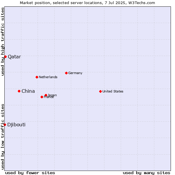 Market position of China vs. Qatar vs. Djibouti