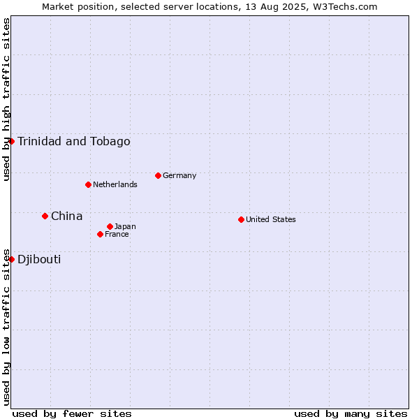 Market position of China vs. Trinidad and Tobago vs. Djibouti