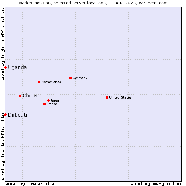 Market position of China vs. Uganda vs. Djibouti
