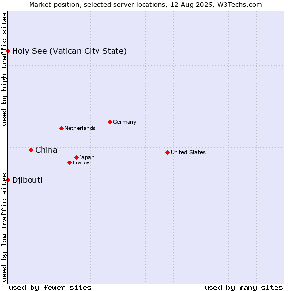 Market position of China vs. Holy See (Vatican City State) vs. Djibouti