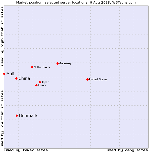 Market position of Denmark vs. China vs. Mali