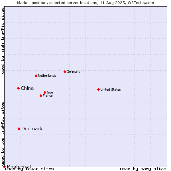 Market position of Denmark vs. China vs. Montserrat