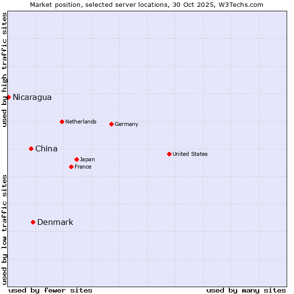 Market position of Denmark vs. China vs. Nicaragua