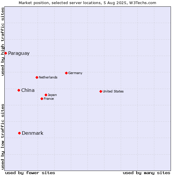Market position of Denmark vs. China vs. Paraguay