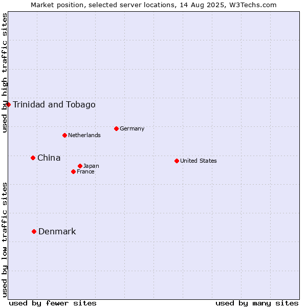 Market position of Denmark vs. China vs. Trinidad and Tobago