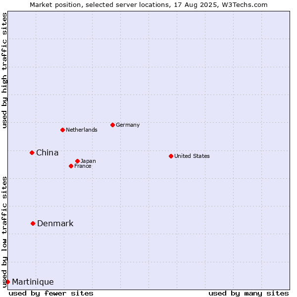 Market position of Denmark and territories vs. China vs. Martinique