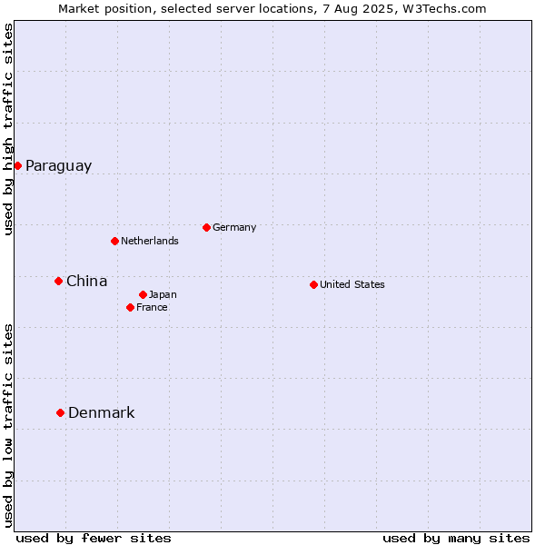 Market position of Denmark and territories vs. China vs. Paraguay