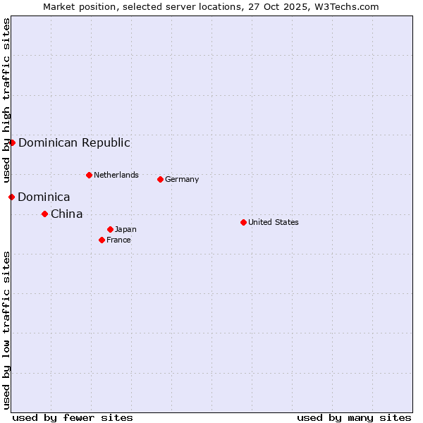 Market position of China vs. Dominican Republic vs. Dominica